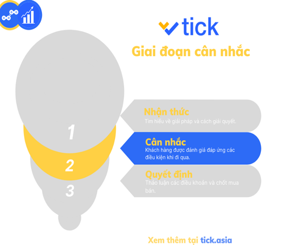 cân nhăc Sales Funnel cho B2B - tick.asia