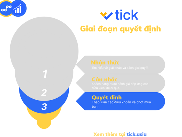 quyết định Sales Funnel cho B2B - tick.asia