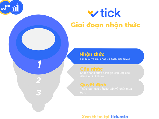 nhận thức Sales Funnel cho B2B -tick.asia