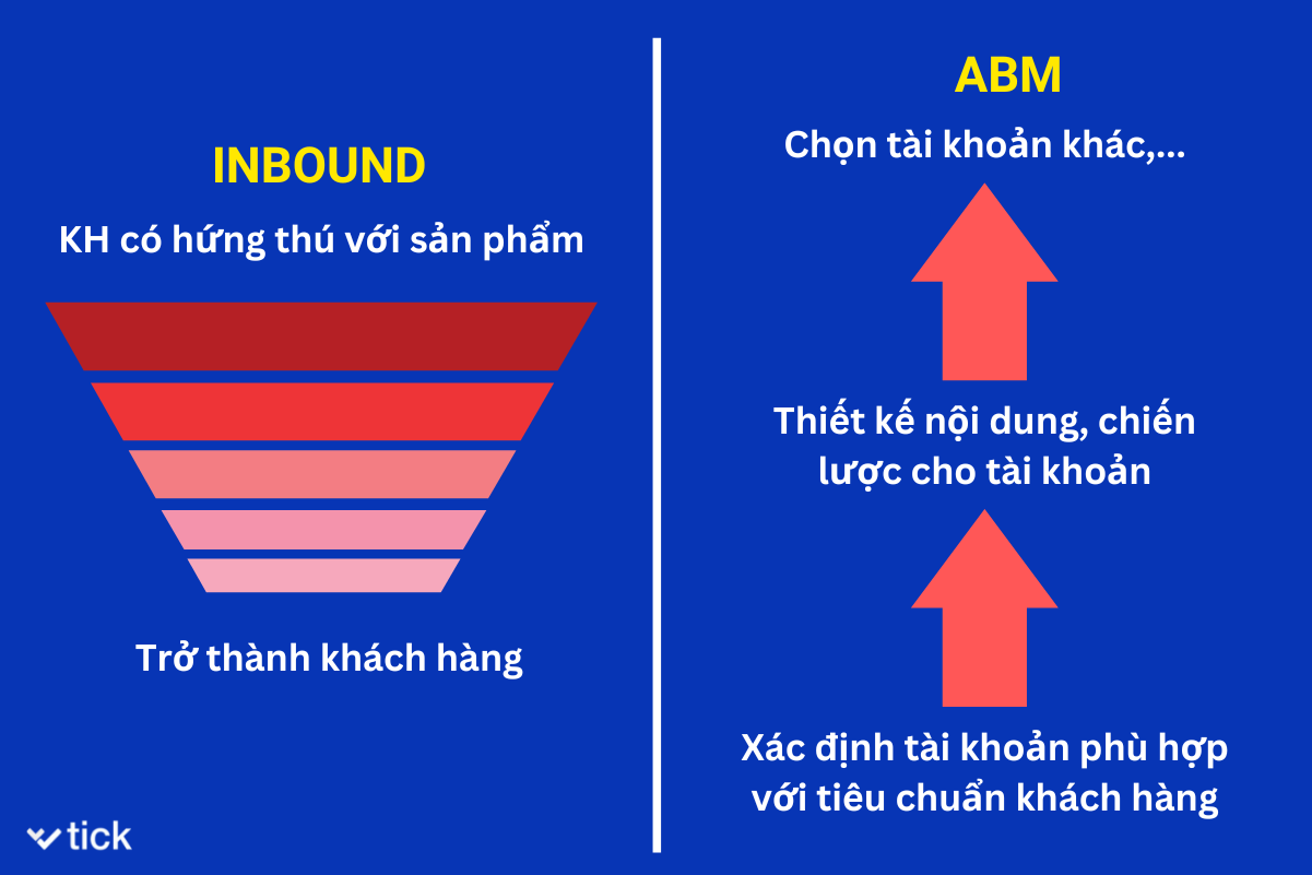 tiếp thị dựa trên tài khoản 2 -tick.asia